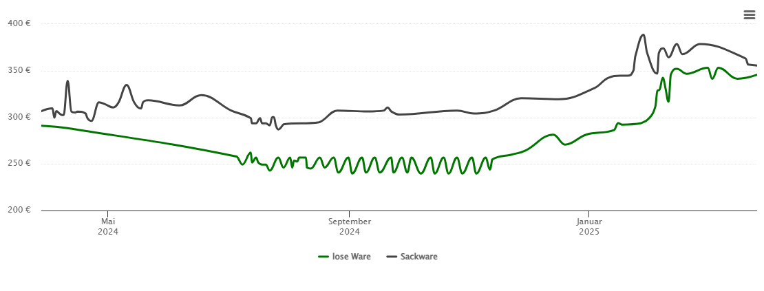 Holzpelletspreis-Chart für Bad Ems