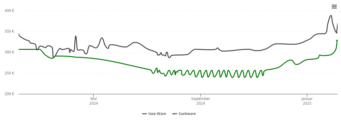 Holzpelletspreis-Chart für Waldfrieden-Schweizertal