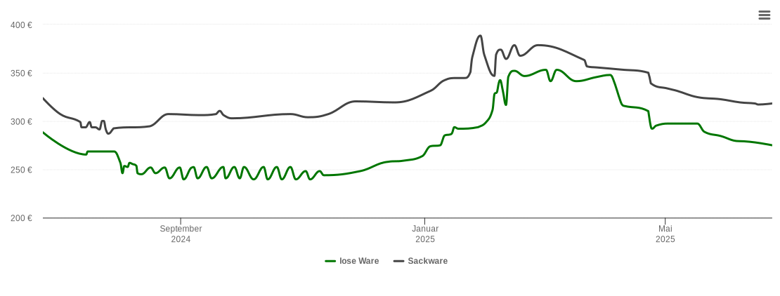 Holzpelletspreis-Chart für Bendorf