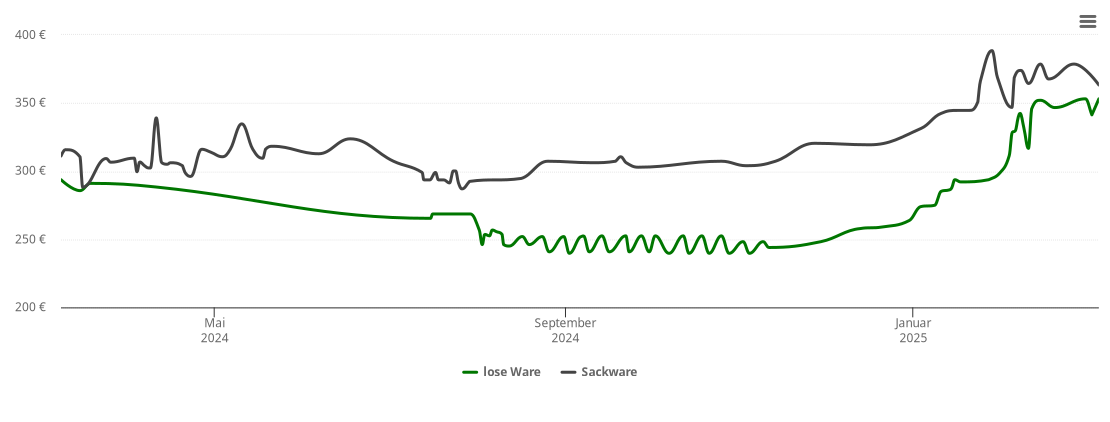 Holzpelletspreis-Chart für Weitersburg