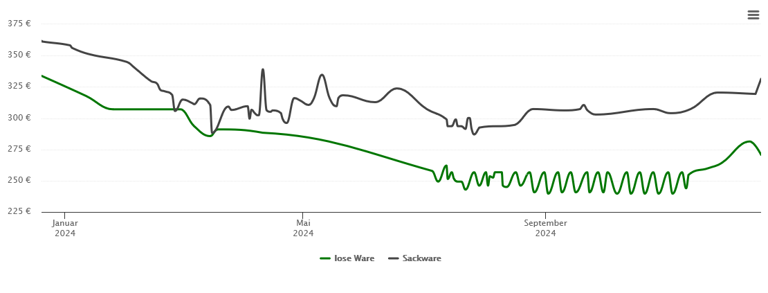 Holzpelletspreis-Chart für Hillscheid