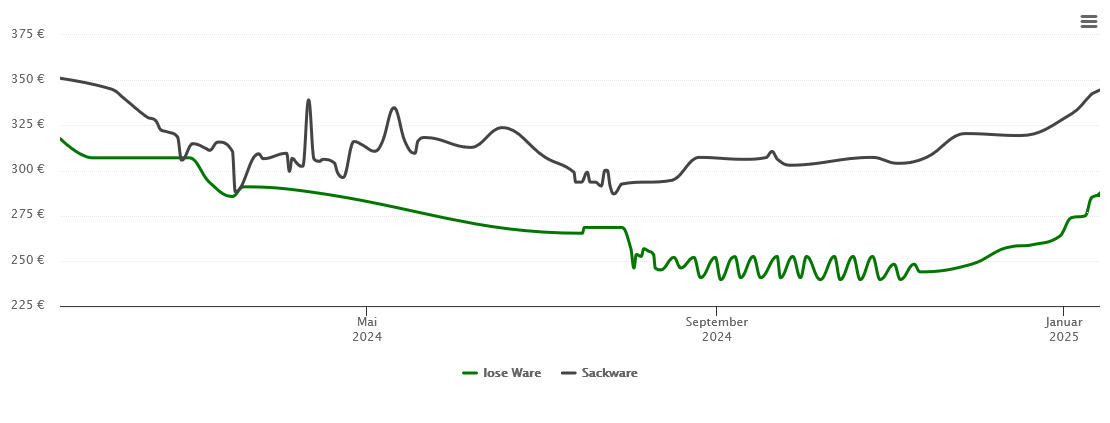 Holzpelletspreis-Chart für Hilgert