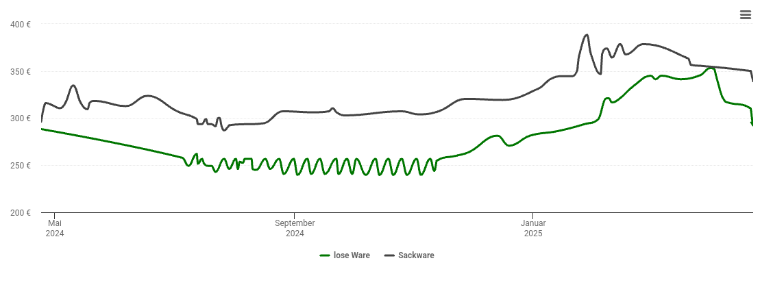 Holzpelletspreis-Chart für Mülheim-Kärlich