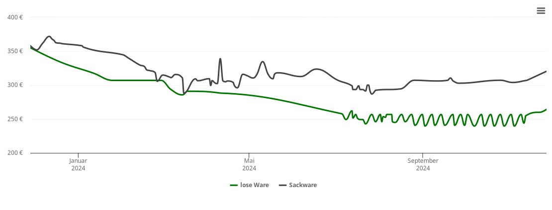 Holzpelletspreis-Chart für Kettig