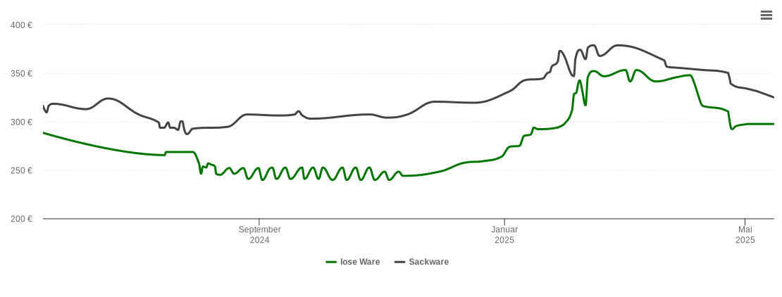 Holzpelletspreis-Chart für Alsbach