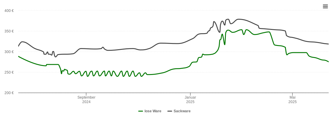 Holzpelletspreis-Chart für Steinen