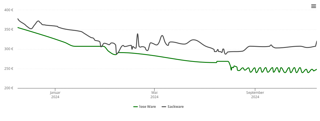 Holzpelletspreis-Chart für Stebach