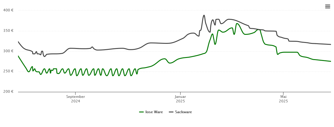 Holzpelletspreis-Chart für Völkenroth