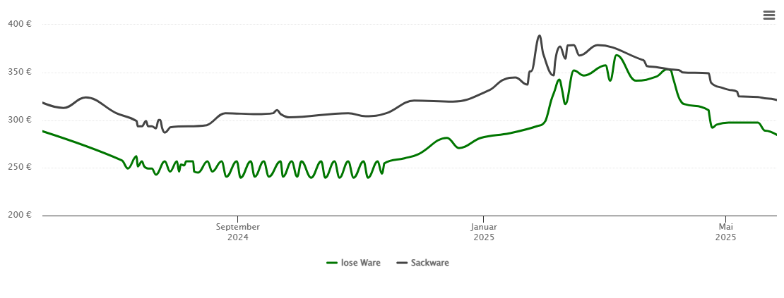 Holzpelletspreis-Chart für Uhler