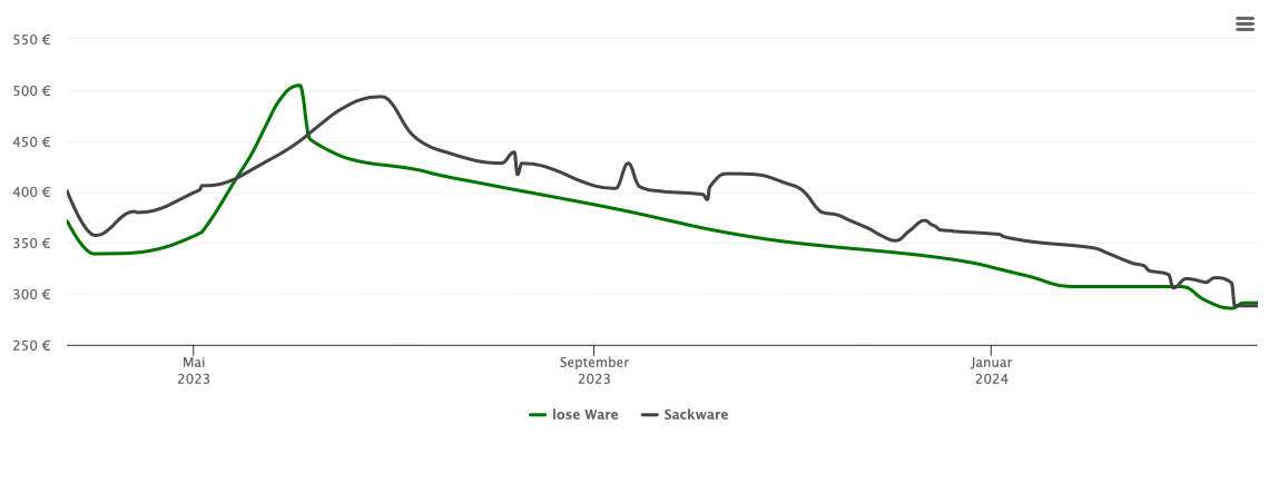 Holzpelletspreis-Chart für Gappenach