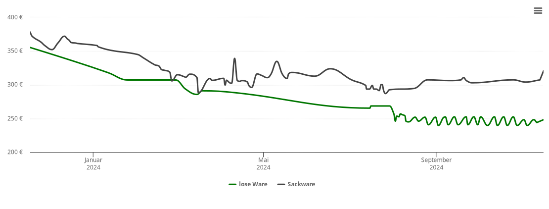 Holzpelletspreis-Chart für Harschbach