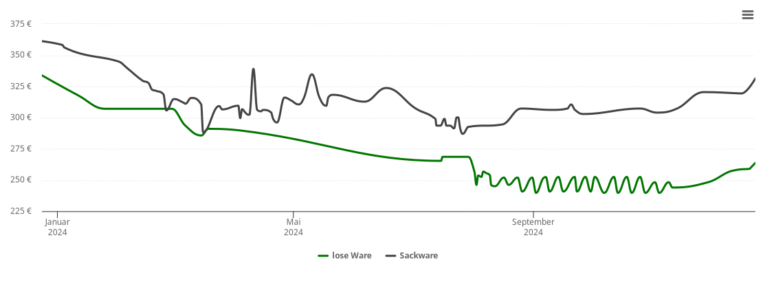 Holzpelletspreis-Chart für Linkenbach