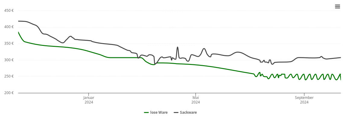 Holzpelletspreis-Chart für Hünenfeld