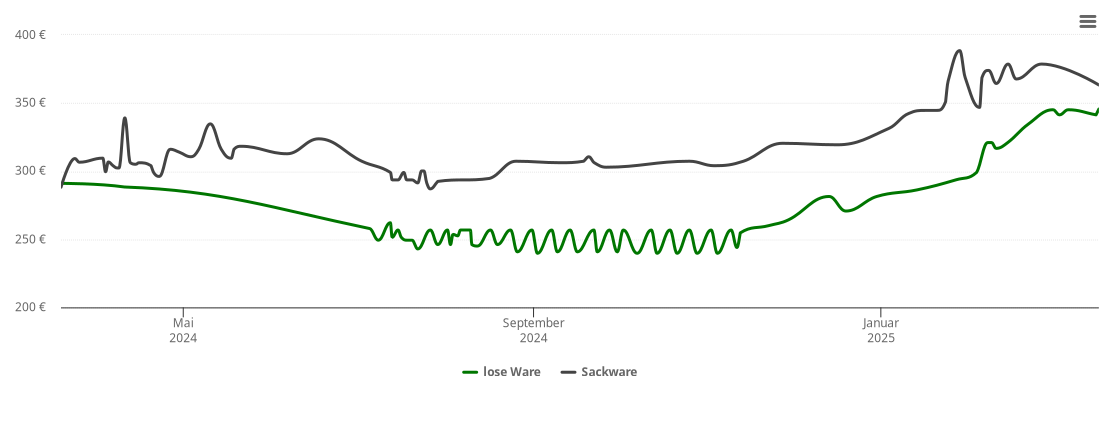 Holzpelletspreis-Chart für Dieblich
