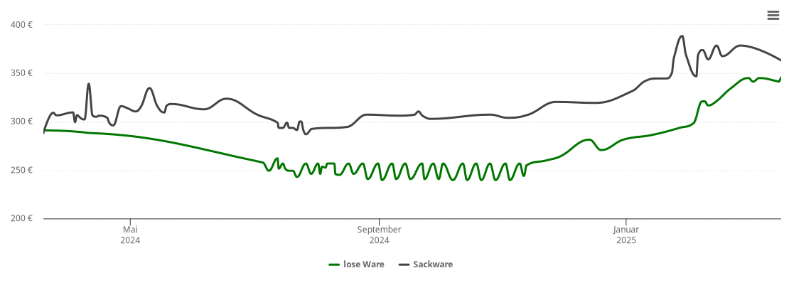 Holzpelletspreis-Chart für Mohrenmühle