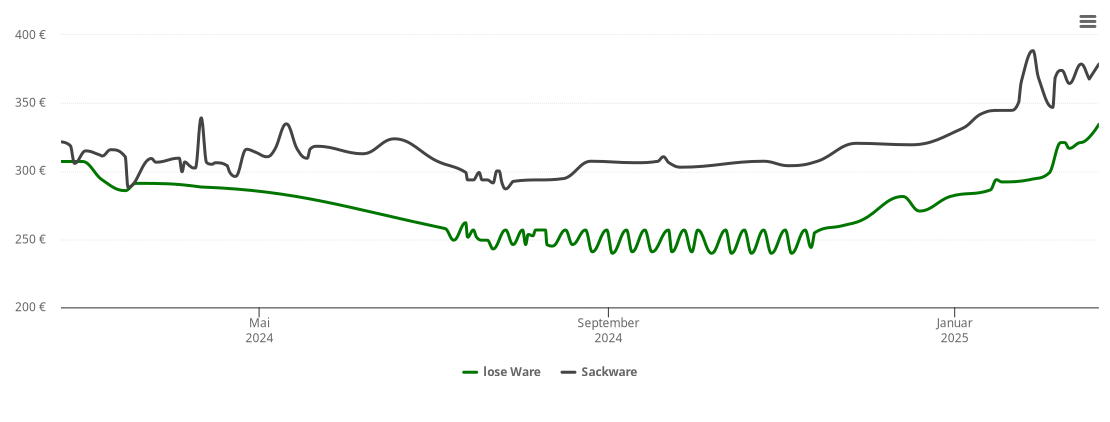 Holzpelletspreis-Chart für Winningen