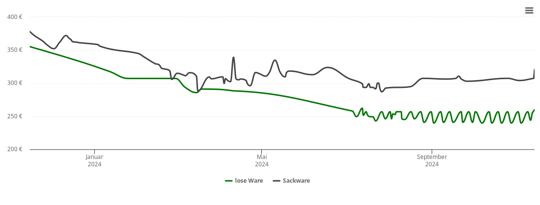 Holzpelletspreis-Chart für Filsen