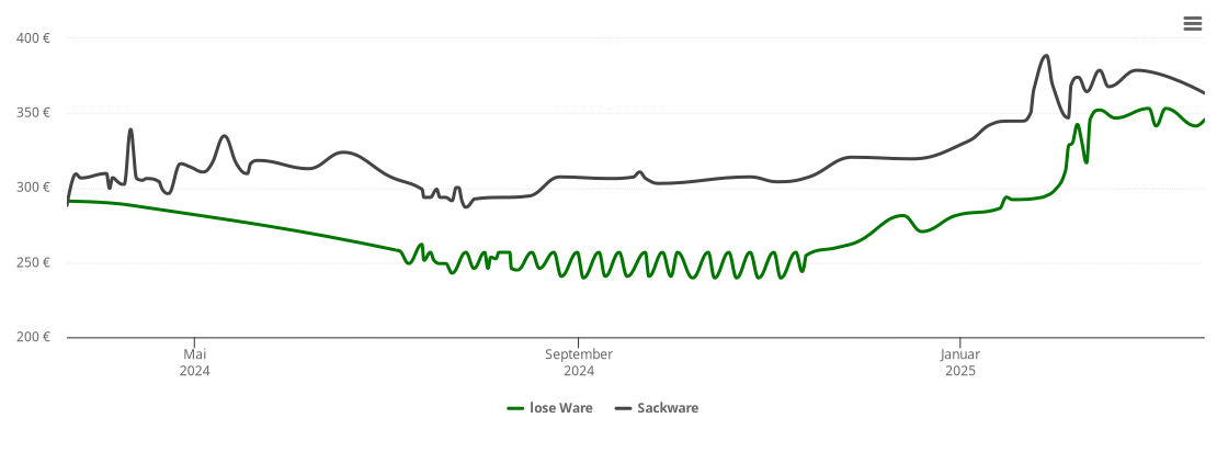 Holzpelletspreis-Chart für Mittelfischbach