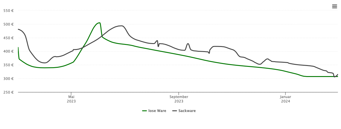 Holzpelletspreis-Chart für Seelbach