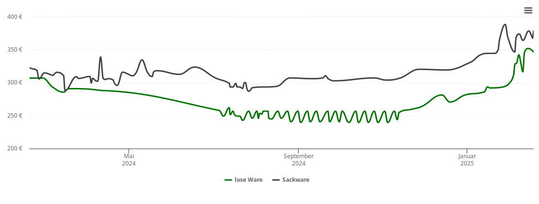 Holzpelletspreis-Chart für Misselberg