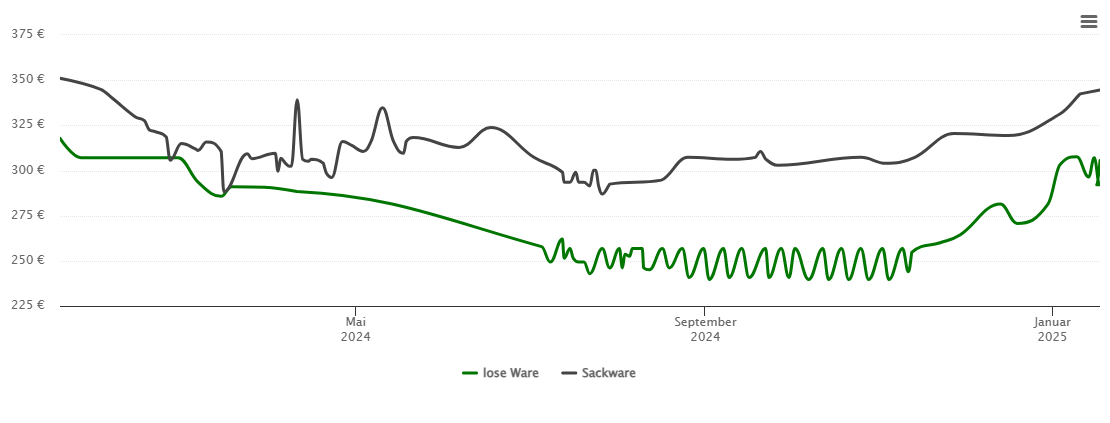 Holzpelletspreis-Chart für Oberelbert