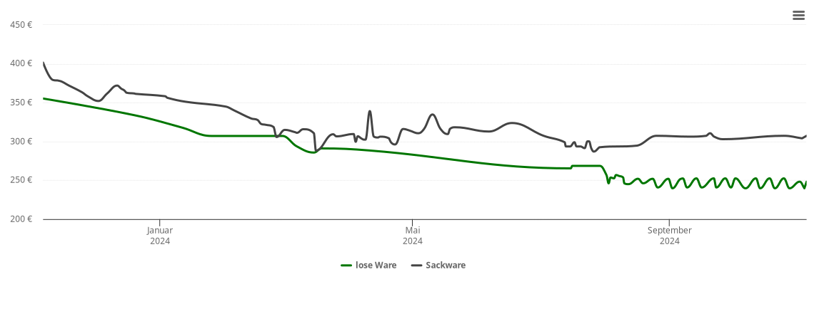 Holzpelletspreis-Chart für Siershahn