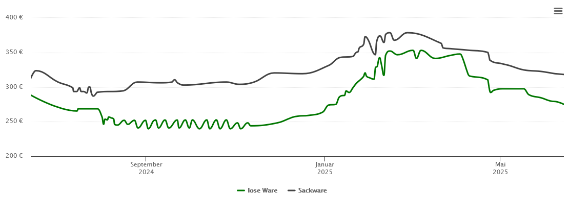 Holzpelletspreis-Chart für Halbs