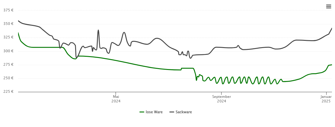 Holzpelletspreis-Chart für Höhn