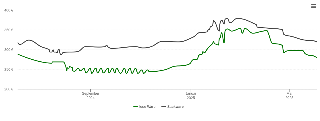 Holzpelletspreis-Chart für Nister-Möhrendorf