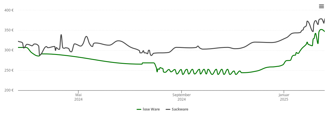 Holzpelletspreis-Chart für Waldmühlen