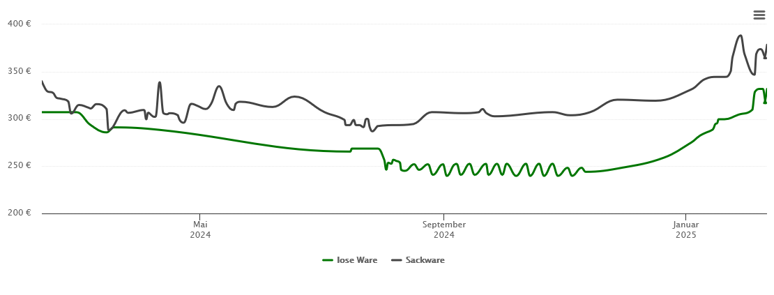 Holzpelletspreis-Chart für Weißenthurm