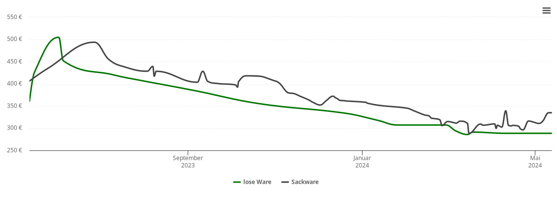 Holzpelletspreis-Chart für Hardert