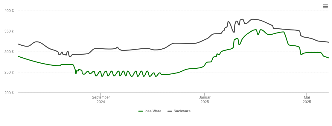 Holzpelletspreis-Chart für Ehlscheid