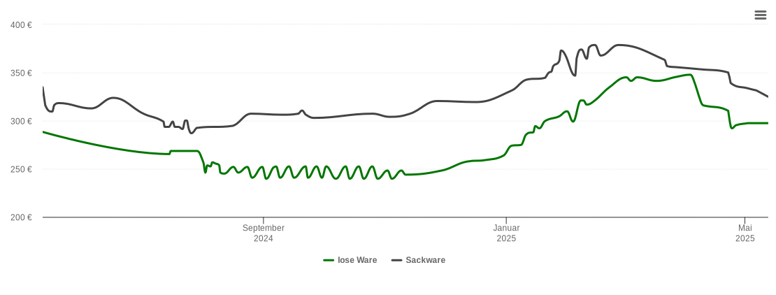 Holzpelletspreis-Chart für Oberhonnefeld-Gierend