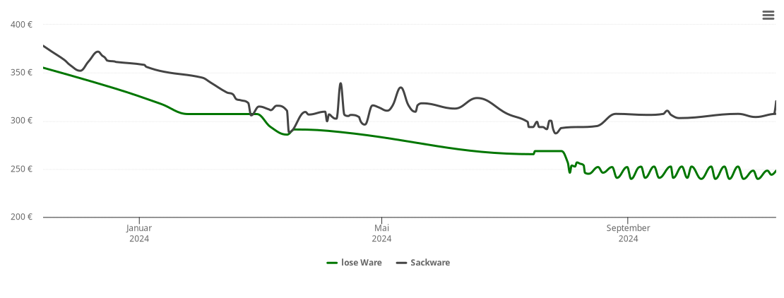 Holzpelletspreis-Chart für Datzeroth