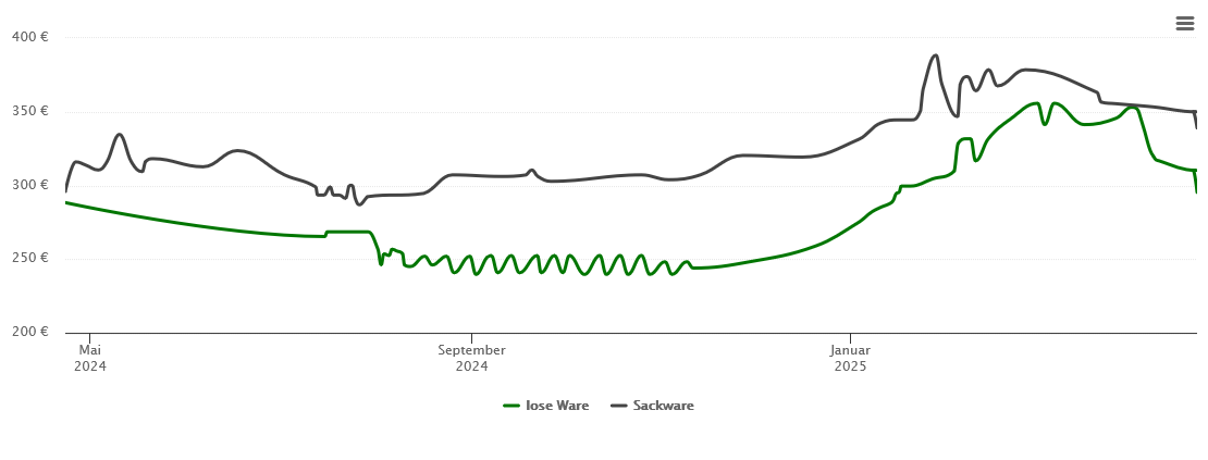 Holzpelletspreis-Chart für Plaidt