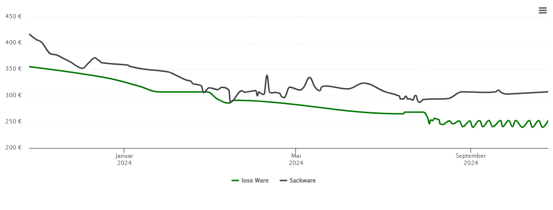 Holzpelletspreis-Chart für Nickenich