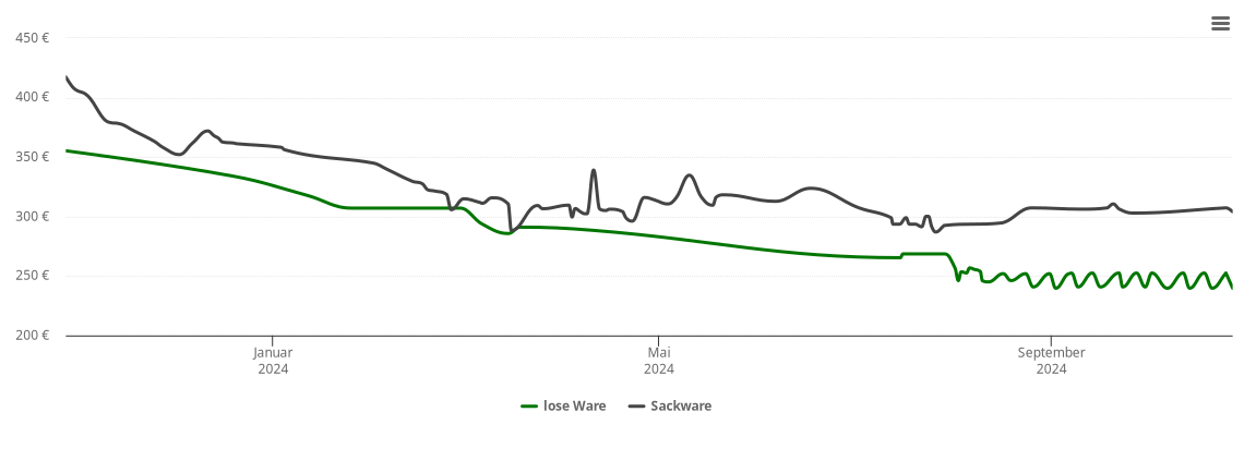 Holzpelletspreis-Chart für Saffig