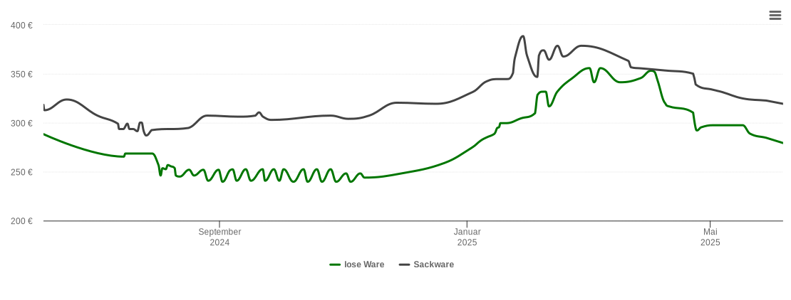 Holzpelletspreis-Chart für Niederdürenbach