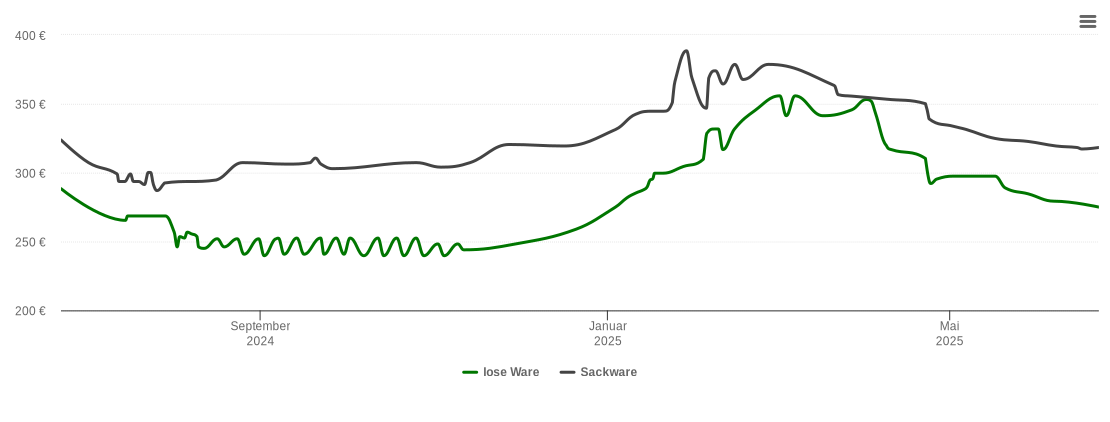 Holzpelletspreis-Chart für Burgbrohl