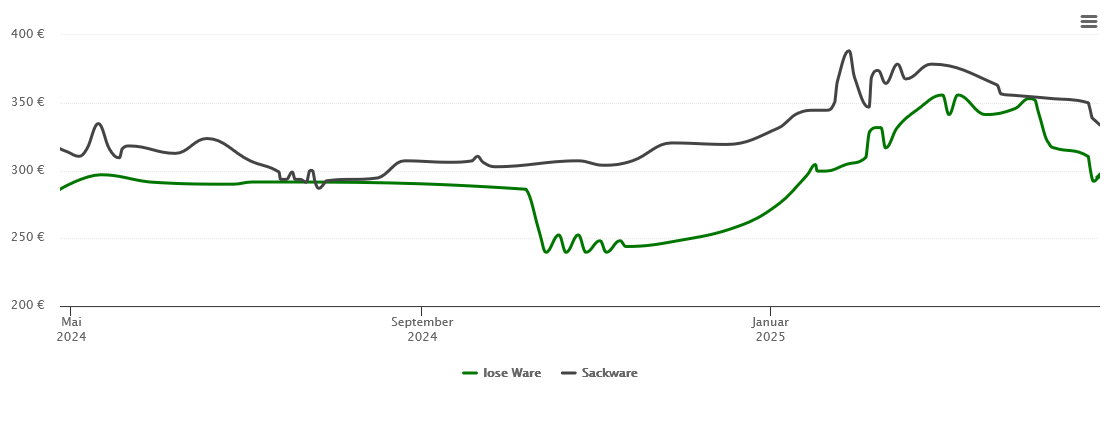 Holzpelletspreis-Chart für Mayen