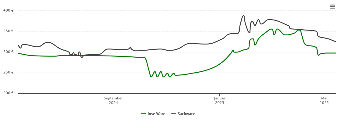 Holzpelletspreis-Chart für Thür