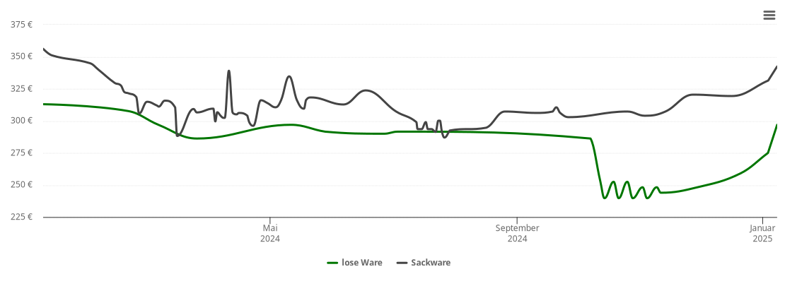 Holzpelletspreis-Chart für Mertloch