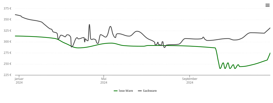 Holzpelletspreis-Chart für Sauersmühle