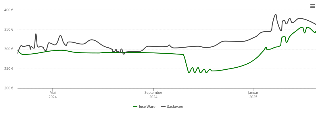 Holzpelletspreis-Chart für Kalenborn