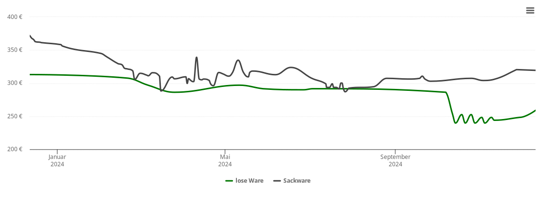 Holzpelletspreis-Chart für Düngenheim