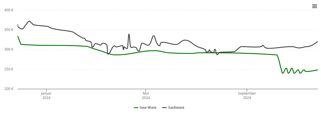 Holzpelletspreis-Chart für Auderath