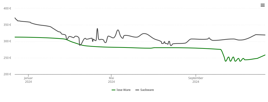 Holzpelletspreis-Chart für Dohr