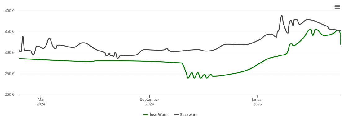 Holzpelletspreis-Chart für Klotten