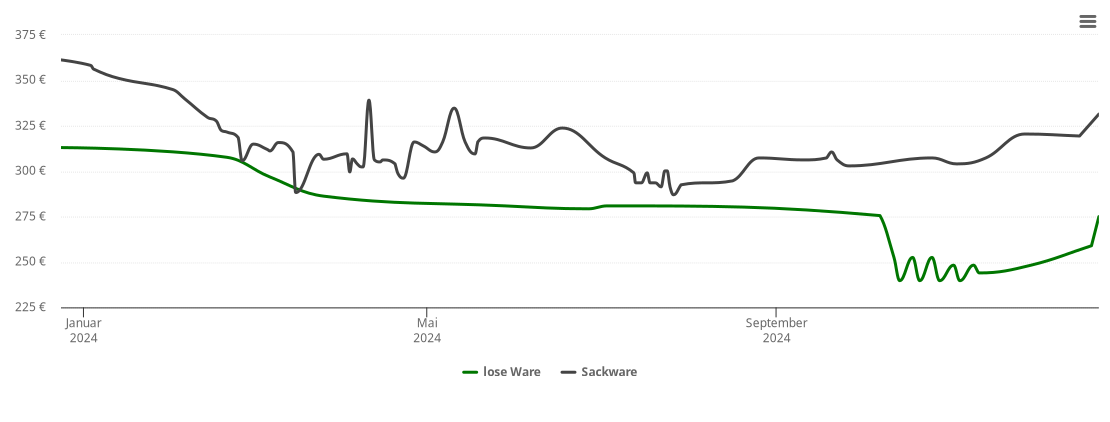 Holzpelletspreis-Chart für Mesenich